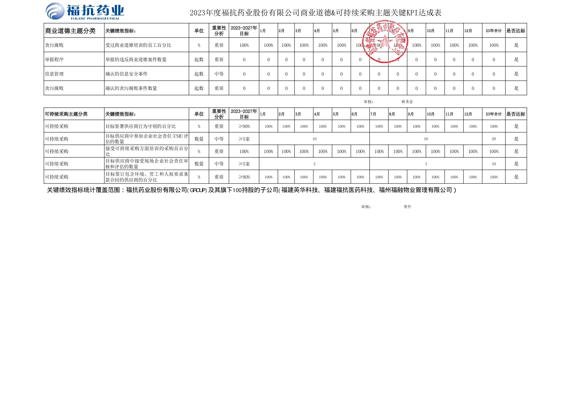 ?？顾帢I(yè)股份有限公司（GROUP）2023年度關(guān)鍵績效KPI達成_00003.jpg